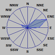 Wind direction plot