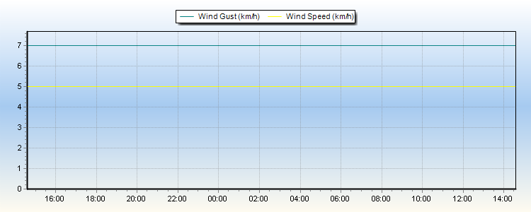 Wind Gauge