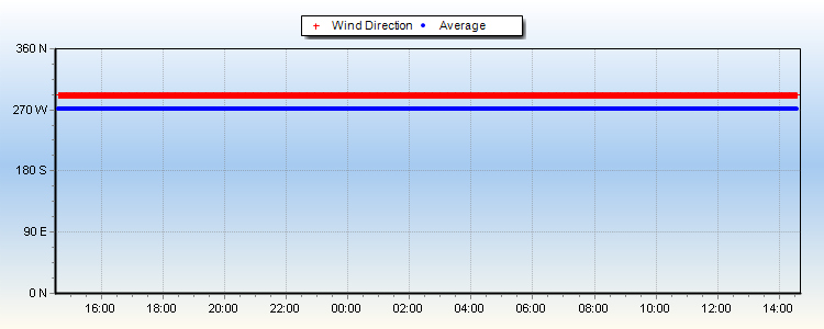 Wind Compass